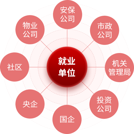 就业单位